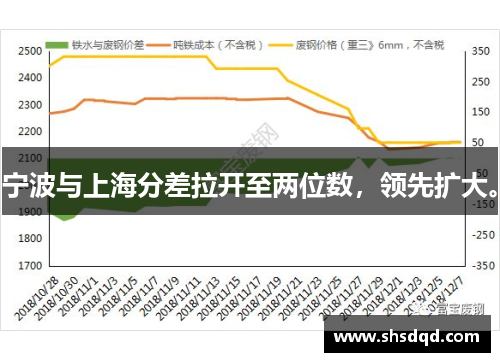 宁波与上海分差拉开至两位数,领先扩大。